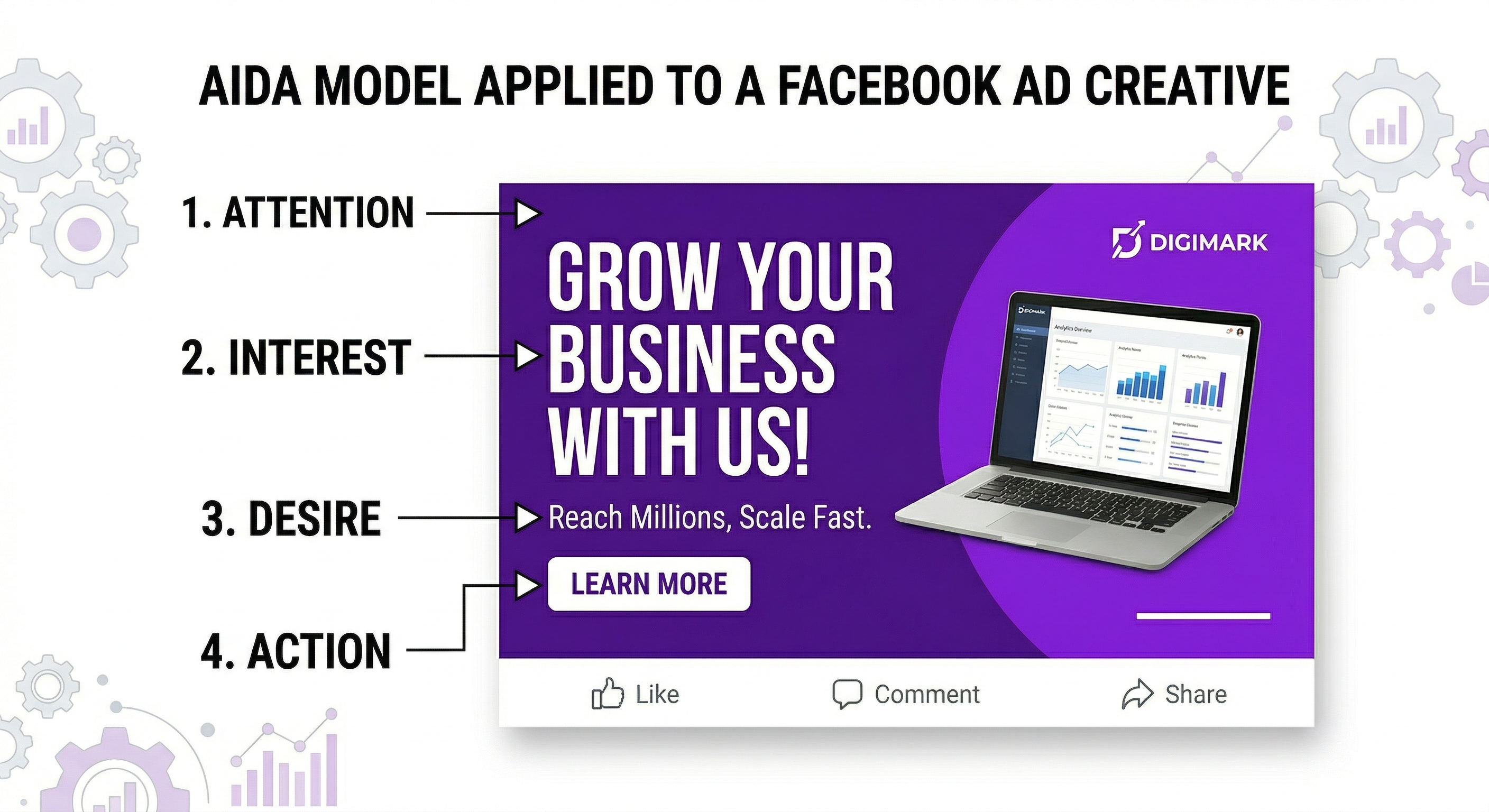 AIDA framework applied to Facebook ad creative — Attention, Interest, Desire, Action