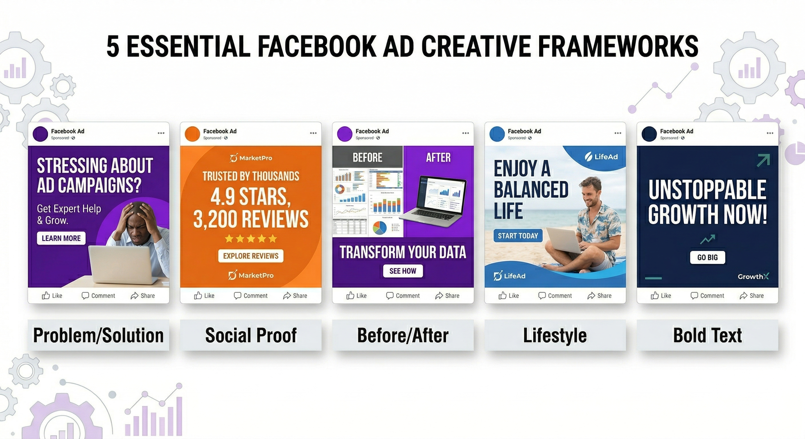 5 best Facebook ad creative formats compared — problem/solution, social proof, before/after, lifestyle, bold text